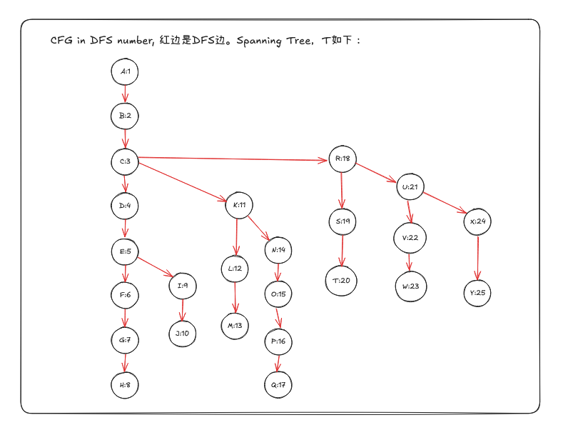 spanning tree