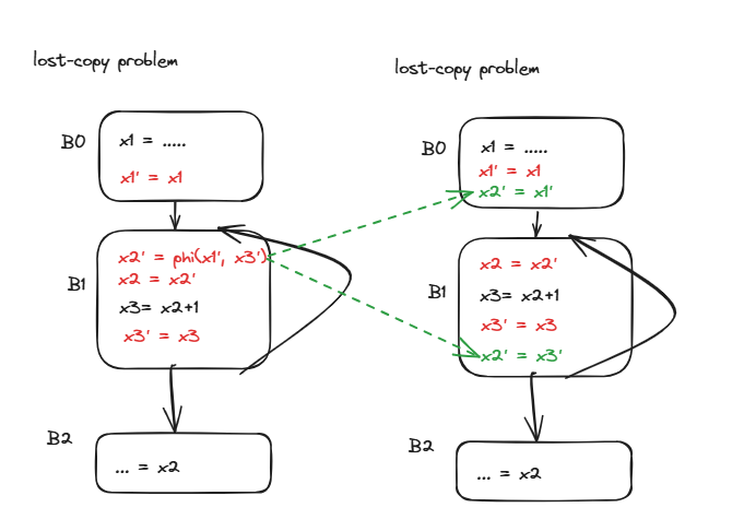 static/images/lost-copy-phi-elim.png